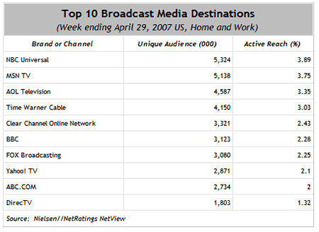 Neilsen_bcast_top10