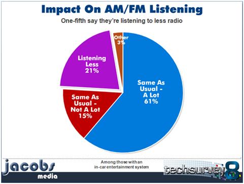 TS8 Impact on AM FM Listening1