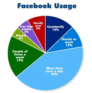 Facebook Usage2