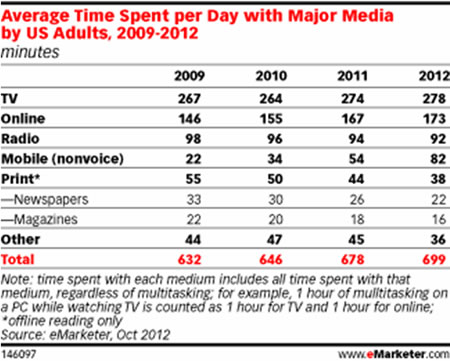 emarketer media10 122