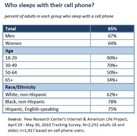 Sleep With Cell Phone2