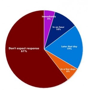 Acknowledge Chart