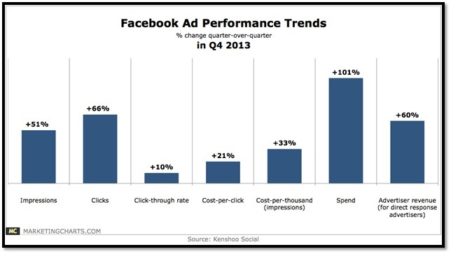 Facebook Ad Performance Trends