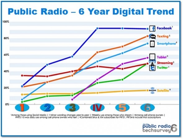 PRTS6 6 Year Digital Trend