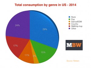 mbw nielsen 2 rock vs pop consumption 14