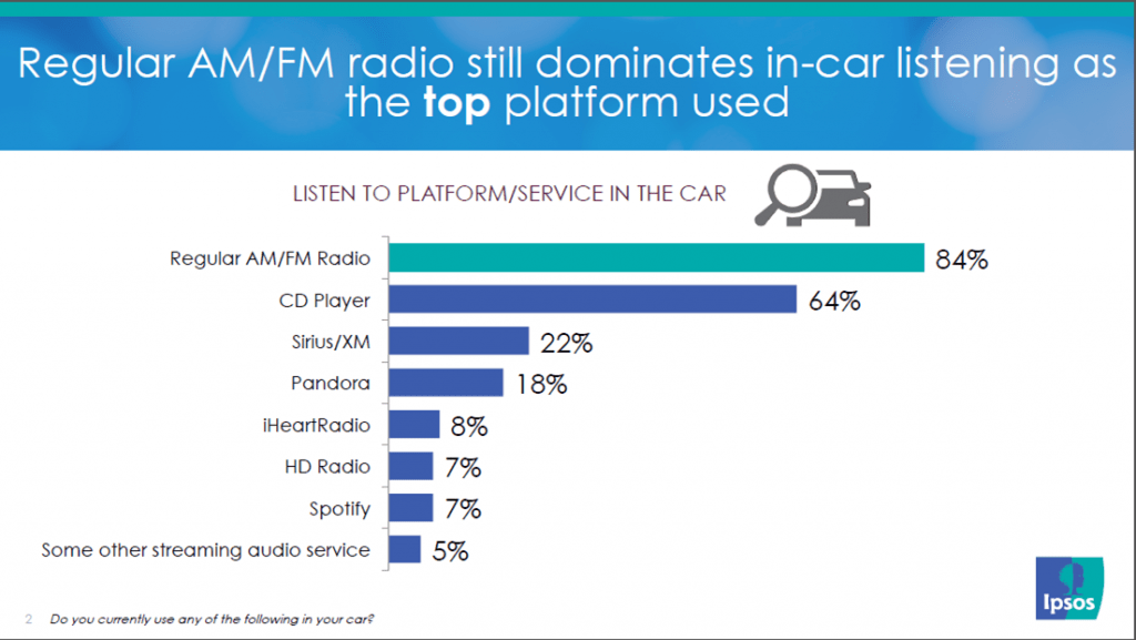 ipsos radio top platform in cars