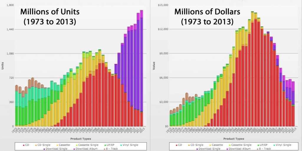 music sales $ 1973-2013