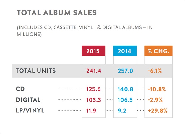 Nielsen Total Album Sales