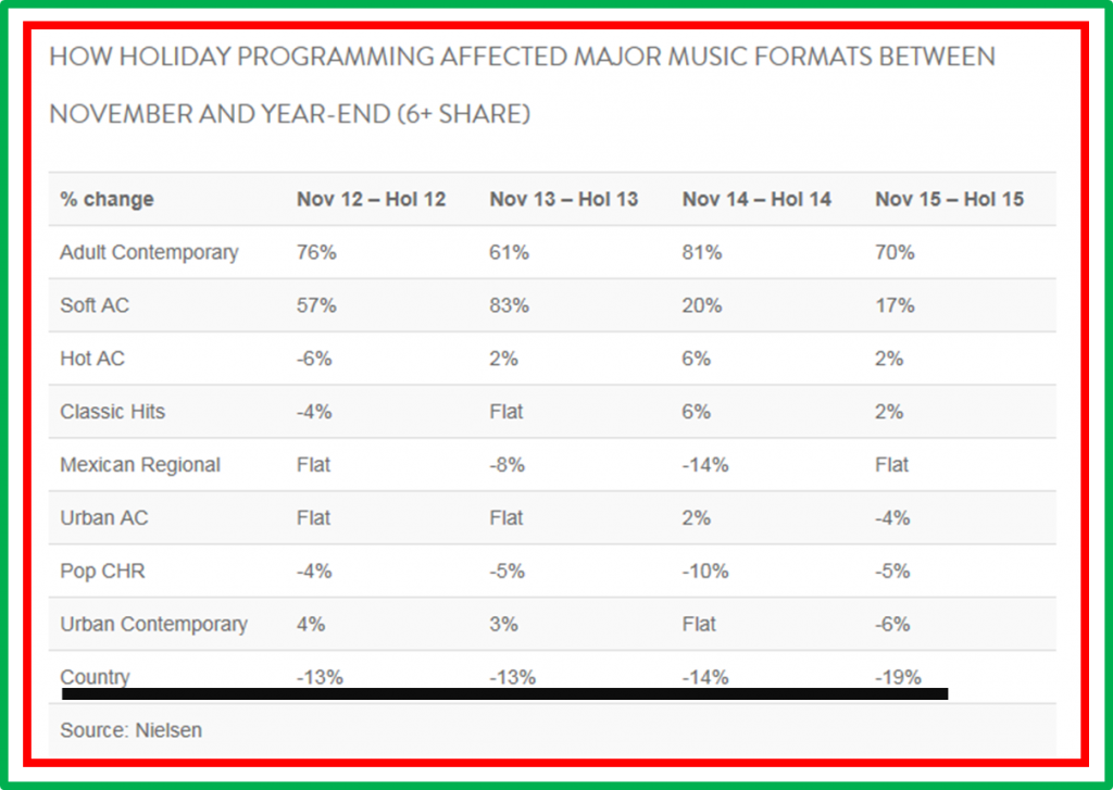 holiday music impact nielsen 2015