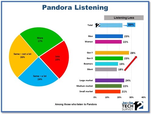 TS12 Pandora Listening