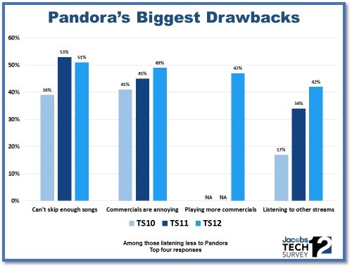 TS12 Pandora's Biggest Drawbacks