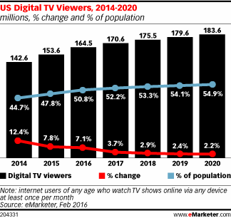 Digital TV viewing
