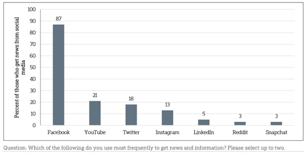 Percentage_Get News from Social Media