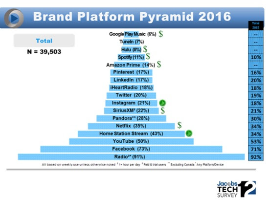 Techsurvey12 Brand Platform Pyramid