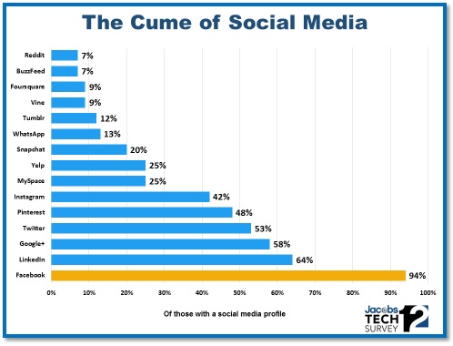 TS12: The Cume of Social Media