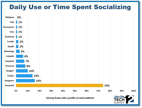 TS12: Daily Use or Time Spent Socializing