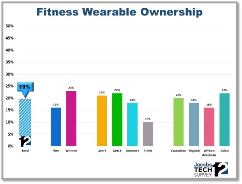 TS12 Fitness Wearable Ownership