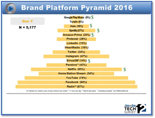 TS12 Gen Y Brand Pyramid
