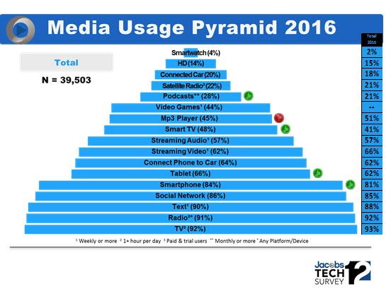 Techsurvey12 Media Usage Pyramid