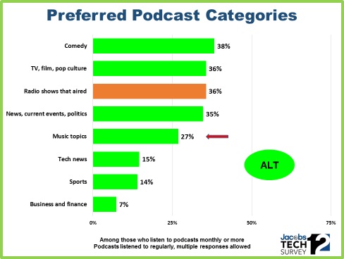 TS12 Preferred Podcast Categories
