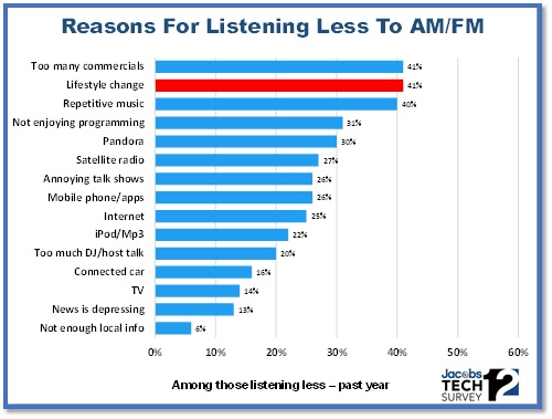 TS12 Reasons for Listening Less to AM/FM