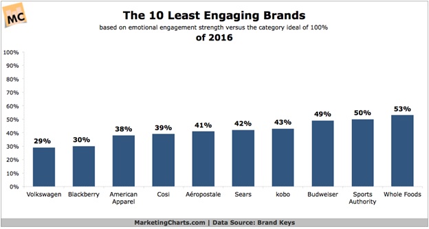 10 Least Engaging Brands