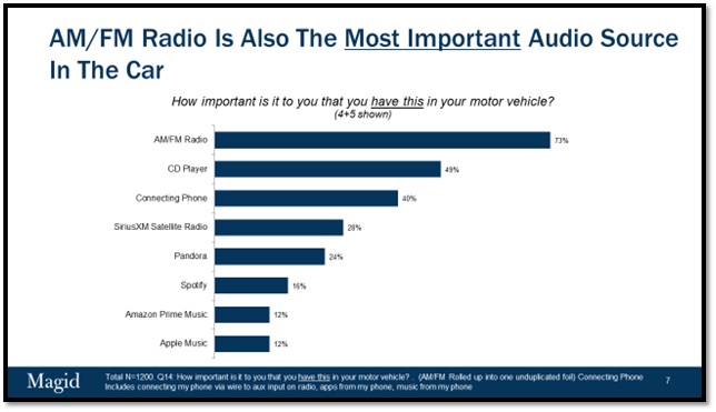 AM/FM Radio Most Important Audio Source in Car