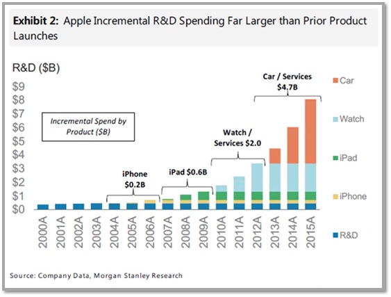 Apple R&D Spending