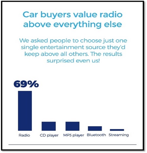 Car Buyers Value Radio