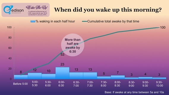 Edison Research: Wake-up Time