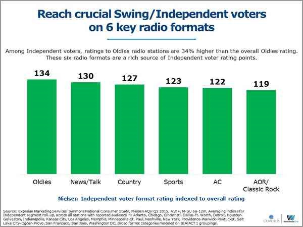 Key Radio Formats for Swing/Independent Voters