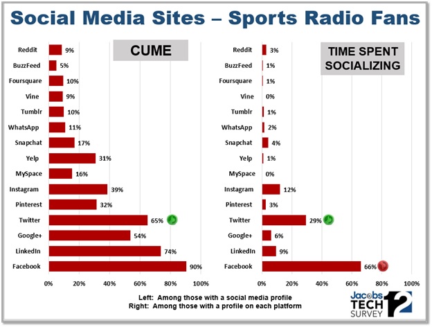 TS12 Social Media Sites - Sports Radio Fans