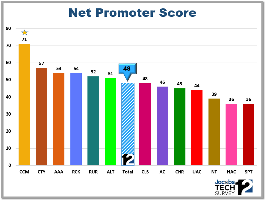 Techsurvey 12 - Net Promoter
