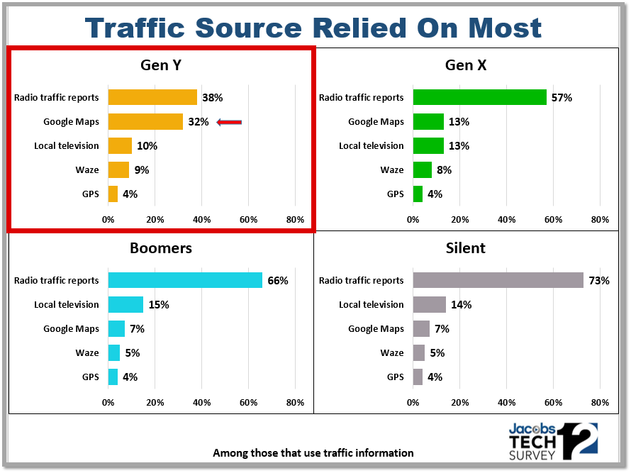 TS12 Traffic Source by Generation