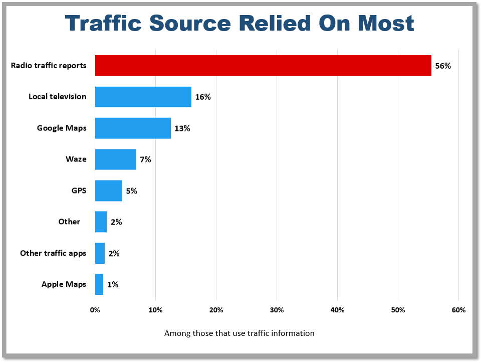 TS12 Traffic Source Use Most