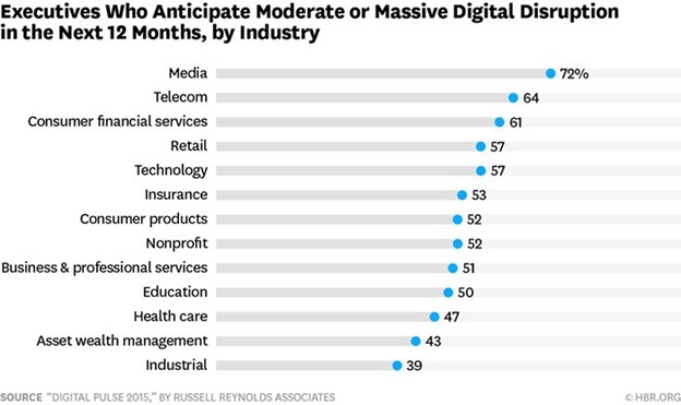 Moderate Or Massive Digital Disruption By Industry