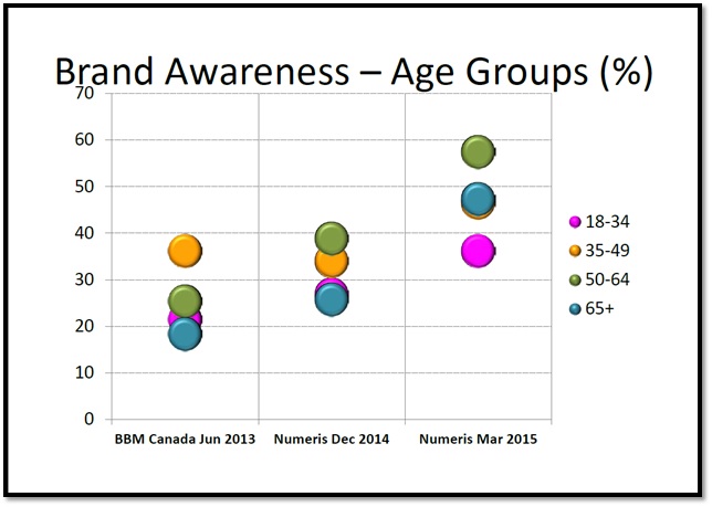 Numeris Brand Awareness_Age Groups
