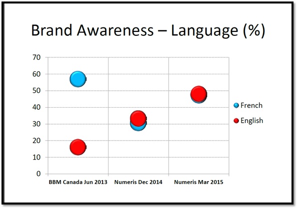 Numeris Brand Awareness_Language