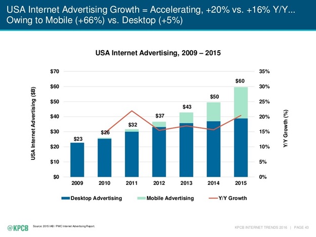 USA Internet Advertising - 2009-2015
