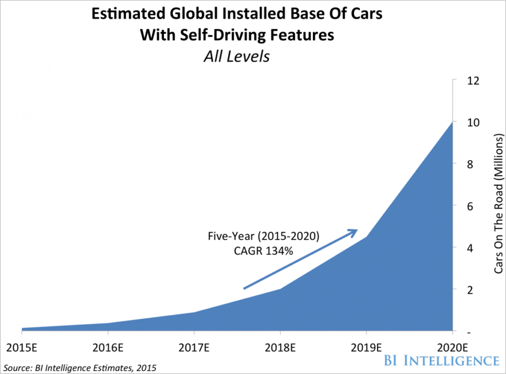 autonomous cars forecast bi intelligence