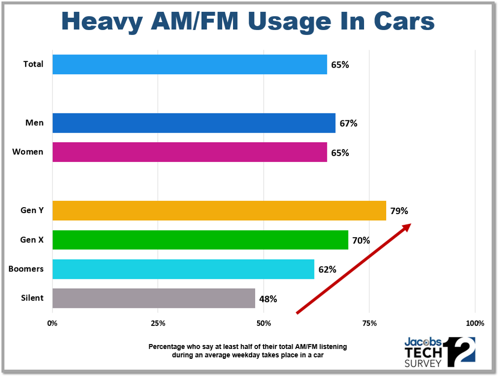 heavy am fm usage in cars ts12