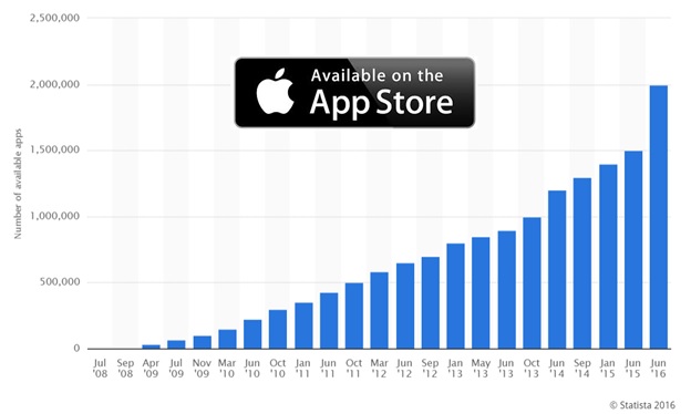Number of Apps in Apple App Store