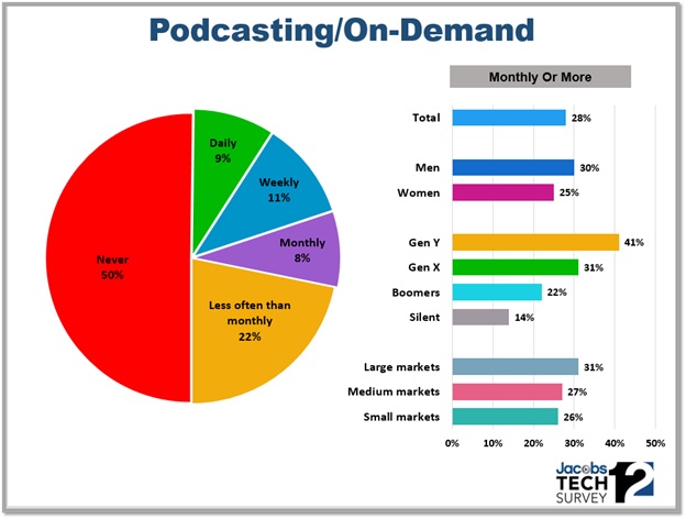 TS12 Podcasting/On-Demand