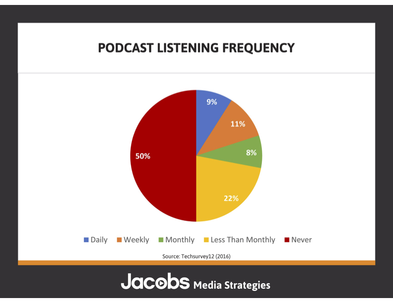 Techsurvey12-Podcasting-Listening Frequency