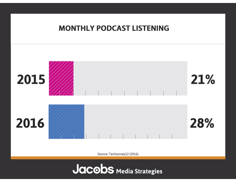 Techsurvey12-Podcasting-Monthly Listening