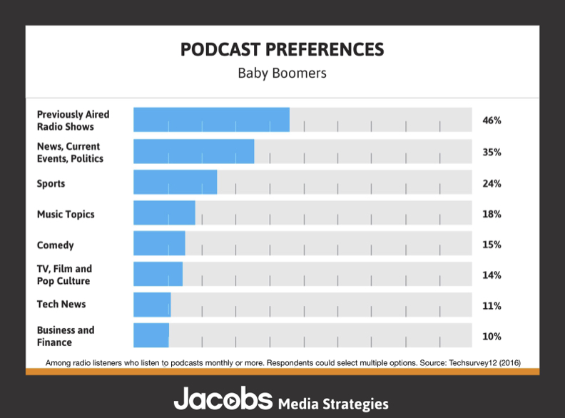 Techsurvey12-Podcasting-Preferences-BabyBoomers