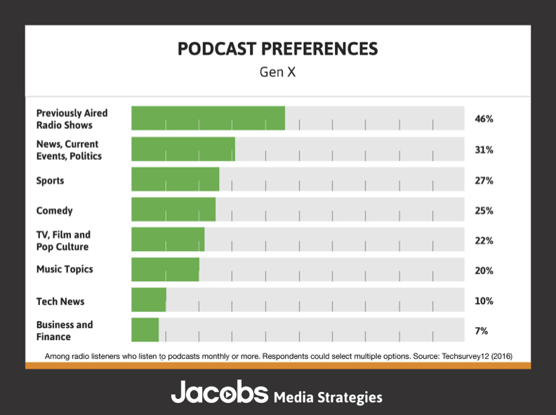 Techsurvey12-Podcasting-Preferences-GenX