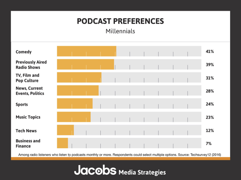 Techsurvey12-Podcasting-Preferences-Millenials