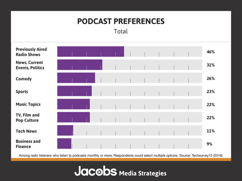 Techsurvey12-Podcasting-Preferences-Total