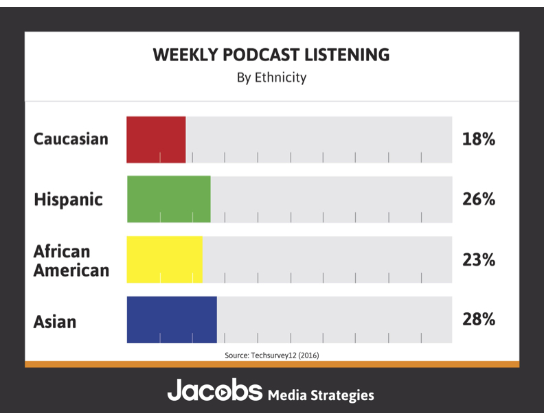 Techsurvey12-Podcasting-by-Ethnicity